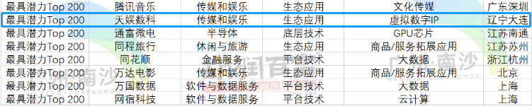 榮娛時刻 | 天娛數(shù)科榮登《2022胡潤中國元宇宙潛力企業(yè)榜》(圖1)