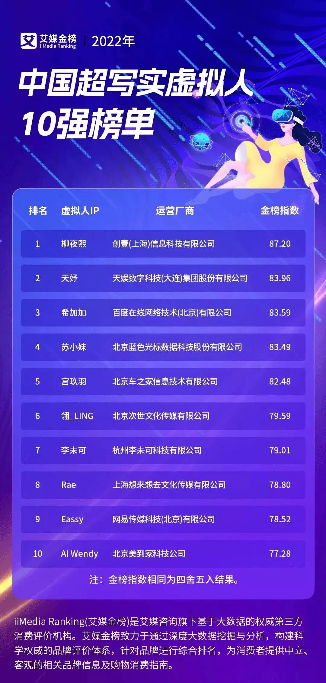 天娛數(shù)科旗下虛擬人天妤榮登艾媒金榜《2022年中國(guó)超寫(xiě)實(shí)虛擬人10強(qiáng)榜單》第二名(圖1)